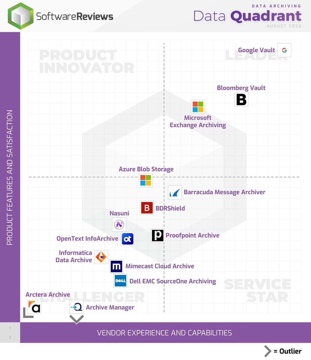 SW_Reviews's tweet photo. Congratulations to the 2026 Data Archiving Data Quadrant Award Winners! 🏆🎉

A big shoutout to @Google, @Bloomberg, and @Microsoft for their outstanding achievements!

Find out more by visiting our category page: https://t.co/EjvUE3nl40 👈

#DataArchiving #Software #Awards2026 https://t.co/A7V3Qa04J4