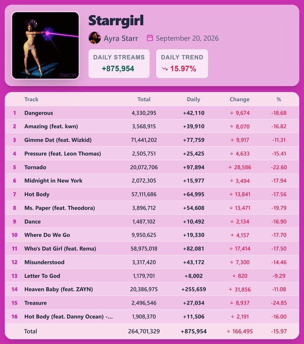 PopStats02's tweet photo. "Starrgirl" by Ayra Starr earned 875,954 streams on Spotify ( September 20, 2026 ) https://t.co/Q724mAKh8V