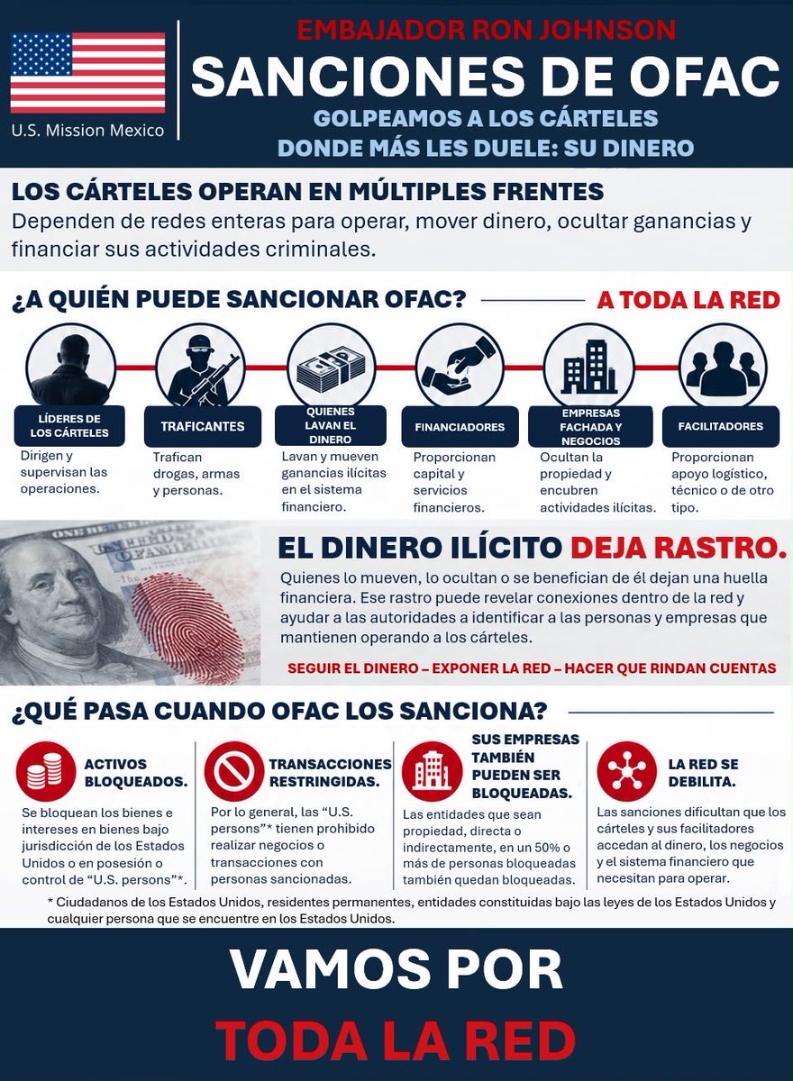 USAmbMex's tweet photo. Los cárteles operan en múltiples frentes. Nosotros también. Las sanciones de OFAC nos ayudan a actuar contra toda la red y a que rindan cuentas quienes ayudan a estas organizaciones criminales a operar. #JuntosLogramosMás https://t.co/8LB2ii9Sez