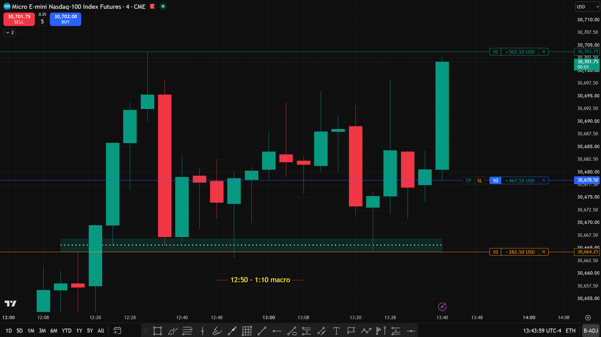 invincible_1997's tweet photo. 21st September 2026 | MNQ
12:50 – 1:10 Macro 

Price consolidated for a while, but the setup remained valid  and eventually TP delivered.

Not every trade moves immediately.
Sometimes the hardest part is simply letting the trade work.

Patience is part of the execution. 
#MNQ #ICT #ICTMacro #TimeAndPrice #Nasdaq #FuturesTrading #PriceAction