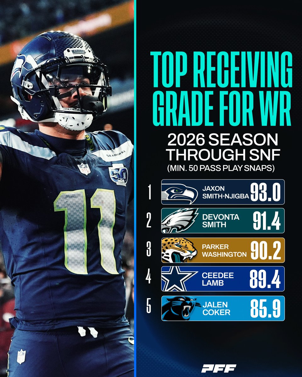 PFF's tweet photo. JSN is gunning for a second straight OPOY https://t.co/GmKZLeE4YB
