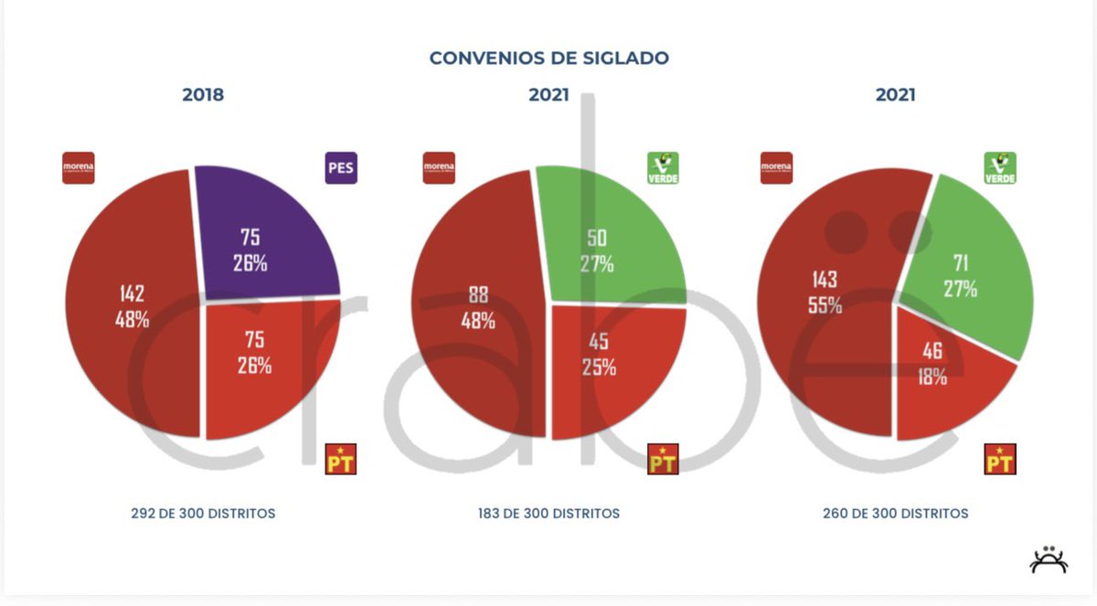 JMedellinPino's tweet photo. 🚨El amor hacia el PT sí va a la baja📉. En 2018 tenía el 25% de las candidaturas, en 2024 bajó al 18%.⬇️

Para que el amor al menos se mantenga como está, en 2027 tendría que siglar entre 45 y 46 distritos y traducirlos en al menos 38 triunfos. Esa será la verdadera prueba de amor. Al tiempo.

Donde el amor sí parece haber crecido es con el Verde. 🟩