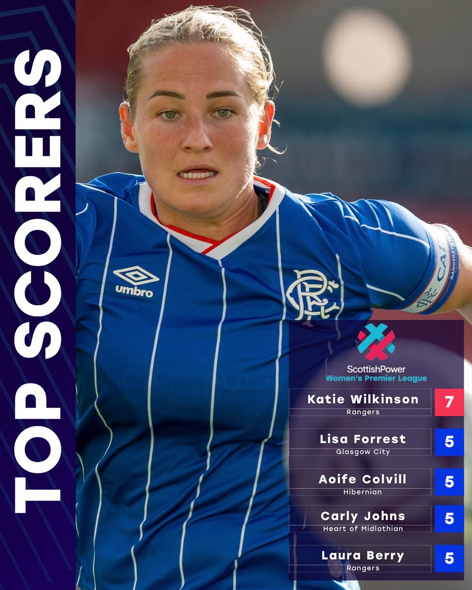 SWPL's tweet photo. ⚽️Katie Wilkinson (@RangersWFC) &amp; Cara Gray (@KilmarnockWFC) are at the top of the goalscoring charts after MD5 in the @ScottishPower Women's Premier League &amp; SPWPL 2. https://t.co/ER7w0zmfZI