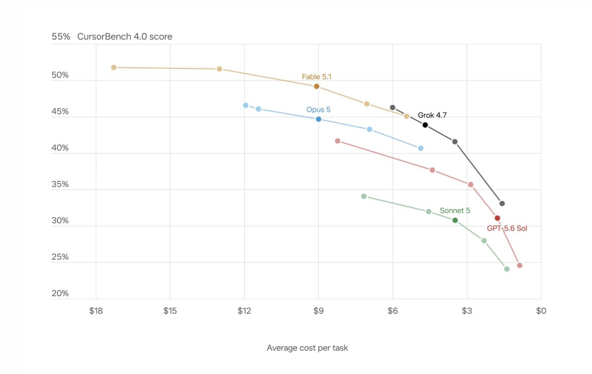 stevehou's tweet photo. Wow Grok 4.7 mogging out there. @SpaceXAI has been cooking hard. https://t.co/tQCBtWruws