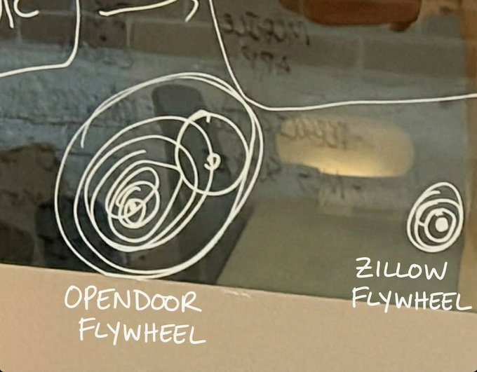 maelan_sdmr's tweet photo. $OPEN flywheel is quite impressive, only operational excellence:  

> flawless & efficient app
> beautiful design
> proprietary data 
> capital-light listings
> reduced transaction friction
> high seller conversion
> high buyer conversion 
> speed
> high NPS scores 
> word-of-mouth referrals
> strong unit economics
> cost structure leverage
> AI pricing engine
> buy-sell synergy
> buyer & seller incentives 
> innovative products
> lowest mortgages on the planet 
> low holding costs 
> integrated home financing
> market concentration
> home video walkthrough
> ancillary services
> renovation
> innovative marketing
> high-intent seller funnel
> agent-led assessments
> tokenization
> dozens of top-tier monsters
....

Opendoor’s goal is to score 10/10 on every single one of these points. Nothing less than excellence. 

Right now Opendoor is like a high-performance high-speed sports car being test-driven at 30 mph on a track while they keep adding many parts and fine-tuning & monitoring its performance. 

By 2027 that car will be unleashed on the $OPEN road at 200mph. 

BOOM.. that’s when the magic will happen. 

The stock will be worth $30 or $40

Don't blink.. @nejatian is on a mission 👹

The world is watching his incredible execution.