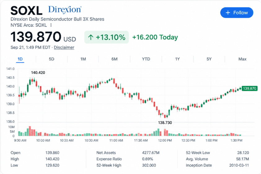 RavenRavieee's tweet photo. $SOXL  is now up more than 13% today.
Price: $139.87
Intraday high: $140.42
Intraday low: $129.62
After pulling back to $138.73, SOXL has staged a sharp recovery and is now pushing back toward $140.
The bigger trend remains strong, but $140.00–$140.42 is the key area buyers need to reclaim.
Can $SOXL break $140.42 and make another run at the highs?
$SOXL $SOXX #Semiconductors