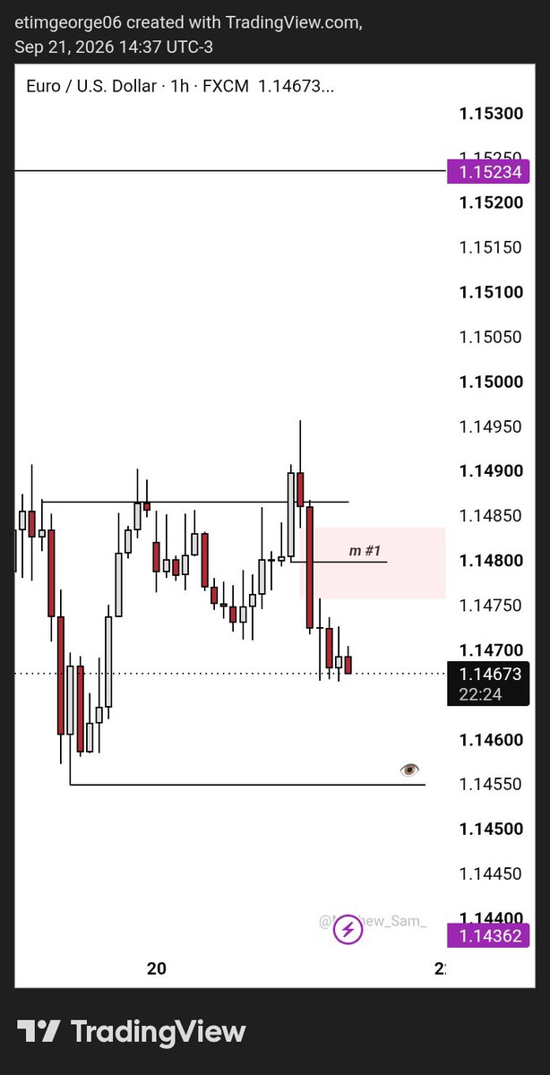 SamueI_070's tweet photo. Seems like we'll be having some bulls on eurusd and xauusd soon.. 

still watching and waiting for the daily candle close on dxy... 

This on the 4H and 1H for today https://t.co/2o8uoIctUC