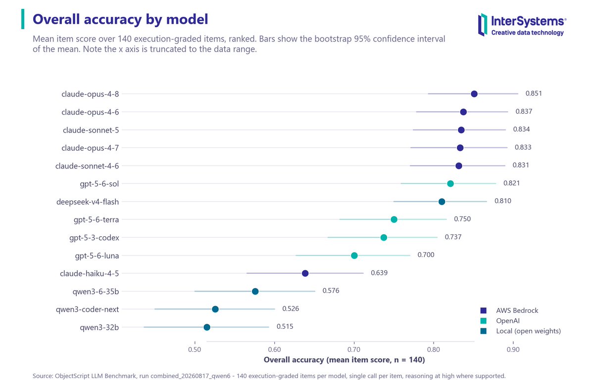 InterSystemsDev's tweet photo. 🤖 How well do LLMs perform on #ObjectScript and #InterSystemsIRIS?
A new open benchmark tests 14 models on 140 code generation, comprehension &amp; bug-fixing tasks, including 93 execution-graded items on live IRIS.
Results &amp; methodology 👇

https://t.co/hBfJ5DIPur https://t.co/QGrAOEqUST