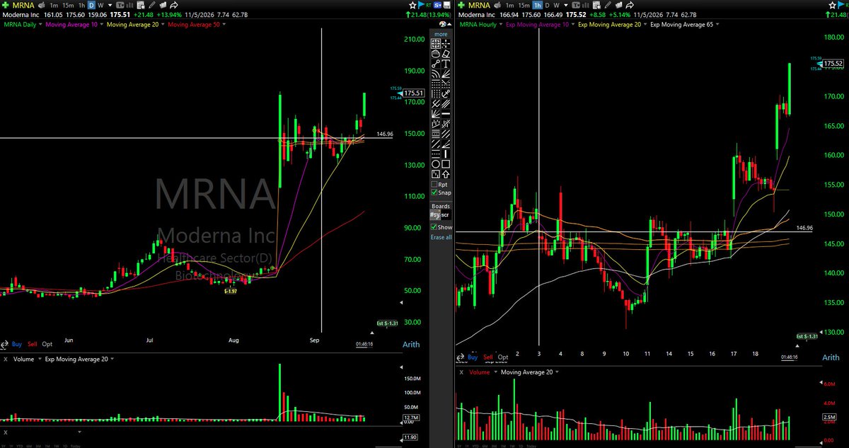 Rorschach_MST's tweet photo. $MRNA Called it right too, this was on the watchlist as a compressing wedge before the break, and it did exactly what "something has to give" said. 

Retest of 175 basically nailed. Right now though, it's up 14% and vertical off that base, nothing to chase, the entry was the wedge breakout weeks back.