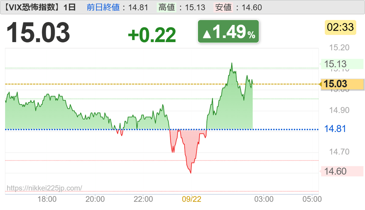 tutu963's tweet photo. 【VIX恐怖指数】15.03 △1.49% +0.22 [02:33]
https://t.co/2rDAtXa6aU https://t.co/C1zX2GmM9f