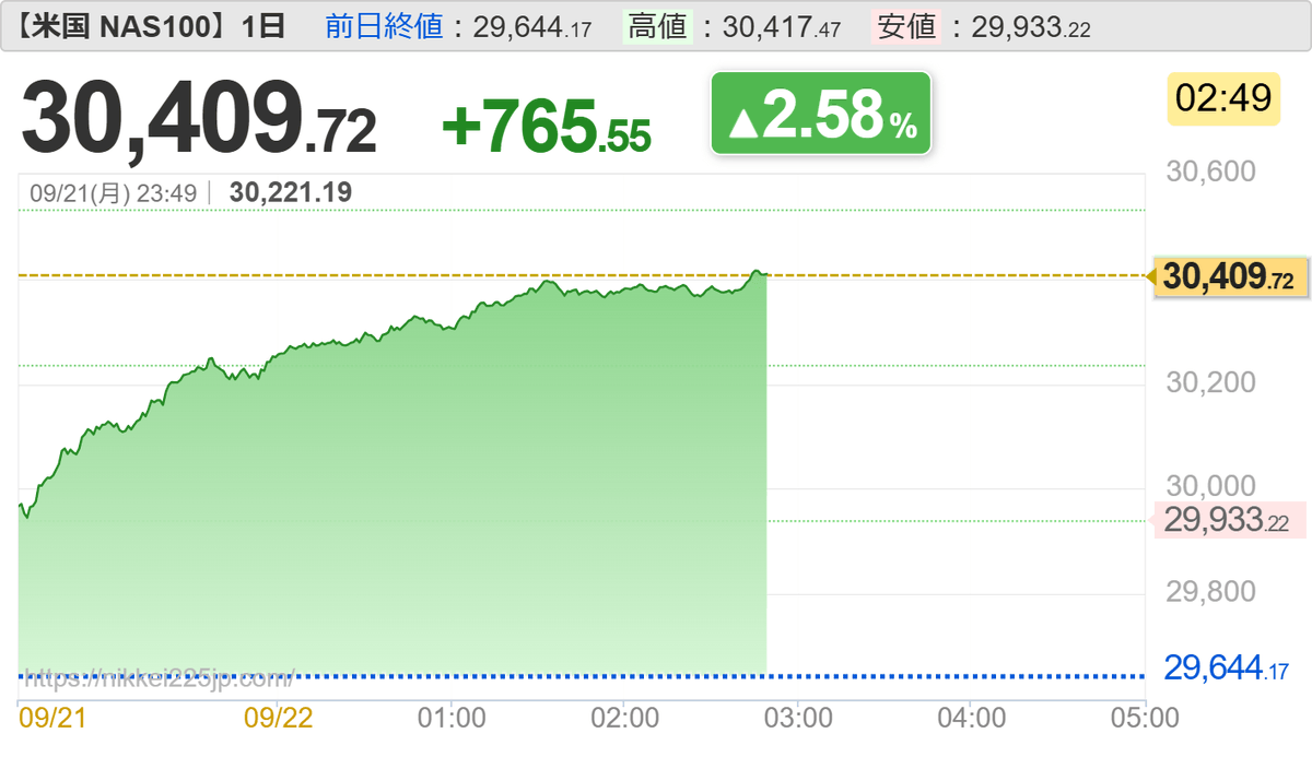 tutu963's tweet photo. 【米国 NAS100】30,409.72 △2.58% +765.55 [02:49]
https://t.co/zQllEGqxkH https://t.co/zLNG4SLHgM