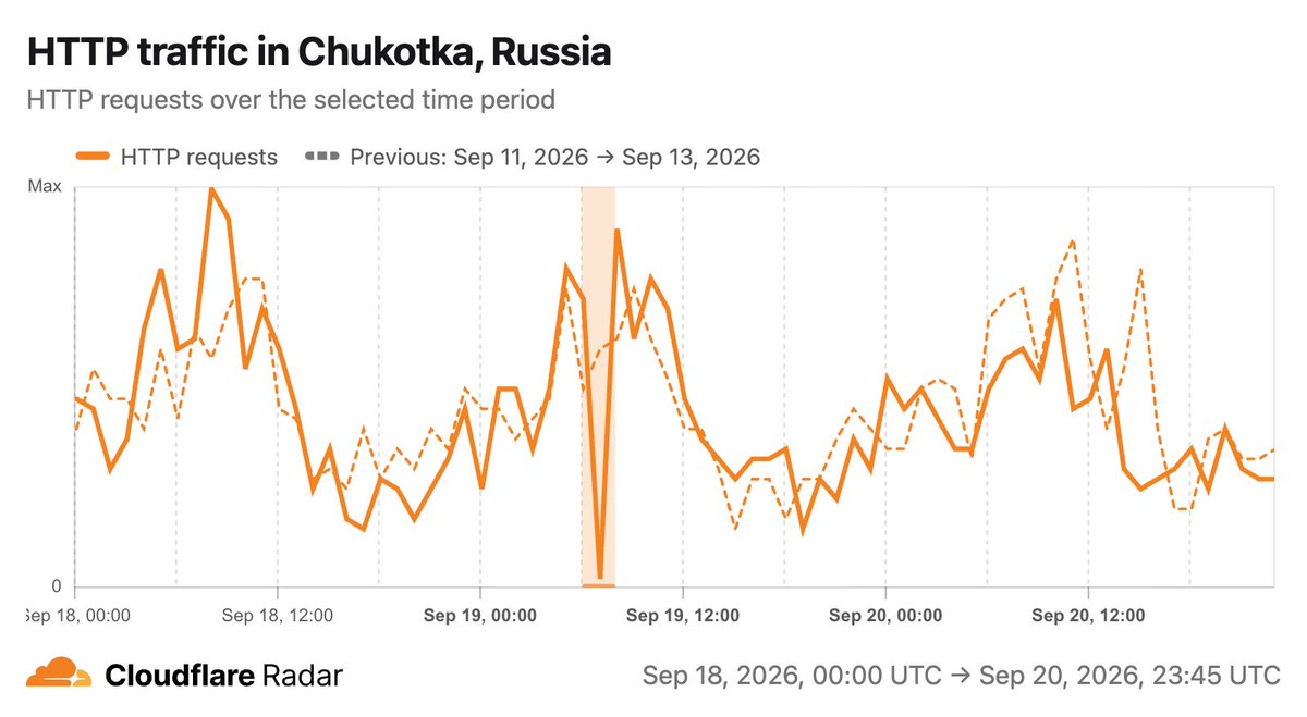 CloudflareRadar's tweet photo. 🚨 Evidence of disruptions in Russia’s Far East, including Chukotka, Magadan Oblast, Kamchatka, and Sakhalin Oblast, following nationwide elections held this past weekend and reports of a cable cut. 

👀 Follow along on Radar: 
https://t.co/ess6uBrnQi
https://t.co/l8DWsqcpyv
https://t.co/ODkIyrGWTr
https://t.co/AqdZIR8wxT