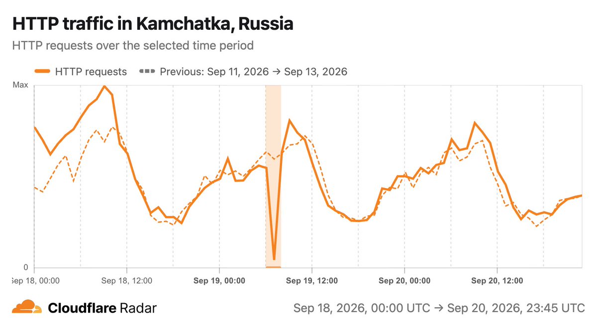 CloudflareRadar's tweet photo. 🚨 Evidence of disruptions in Russia’s Far East, including Chukotka, Magadan Oblast, Kamchatka, and Sakhalin Oblast, following nationwide elections held this past weekend and reports of a cable cut. 

👀 Follow along on Radar: 
https://t.co/ess6uBrnQi
https://t.co/l8DWsqcpyv
https://t.co/ODkIyrGWTr
https://t.co/AqdZIR8wxT