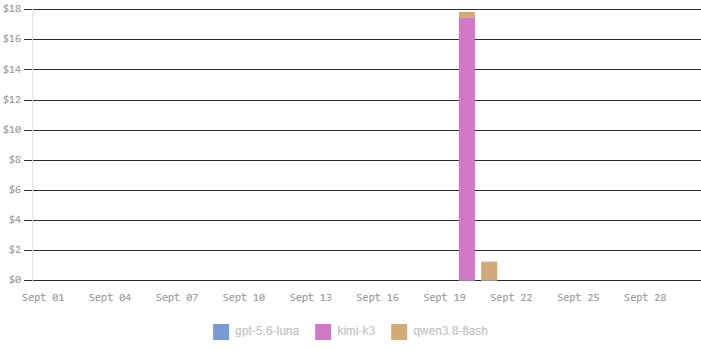 OpenCode spend chart showing Kimi K3 consuming most of a paid balance while a 234.1K-token Qwen 3.8 Flash run cost about $0.54