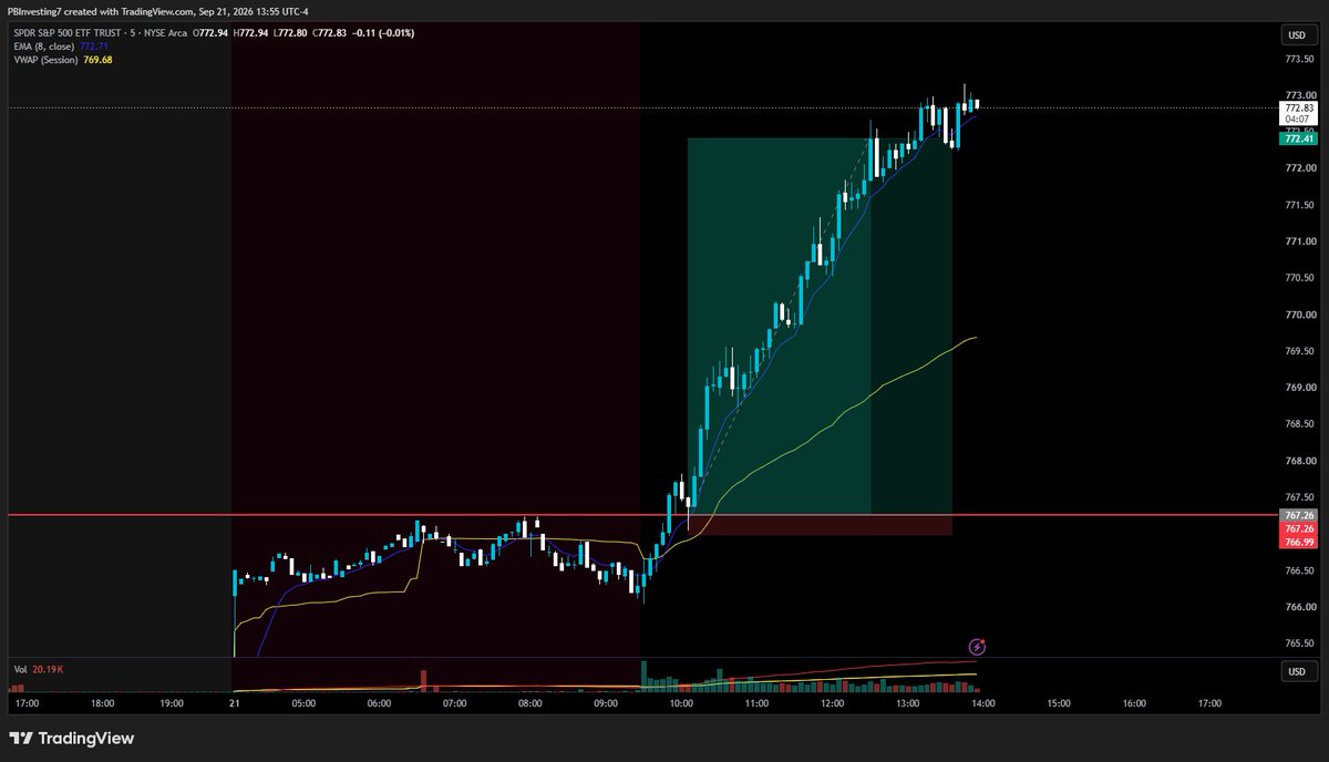 PBInvesting's tweet photo. All you had to do today was mark the premarket high.

Wait for $SPY to get over the premarket high.

Enter on the retest.

Ride the 8 EMA.

Best strategy. https://t.co/hQI14b7yU3