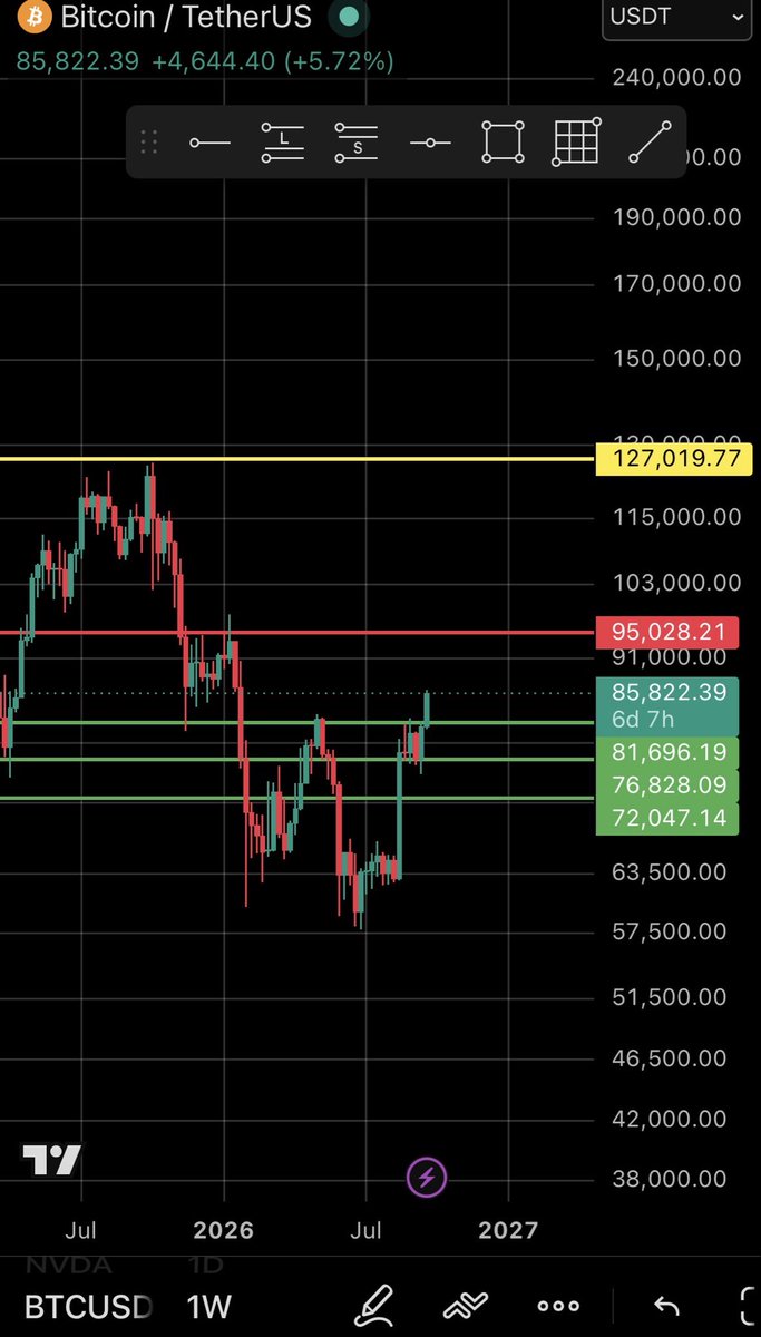 Corvarion's tweet photo. May high taken out, what’s next for #BTC ? https://t.co/c4U6BxpQnF