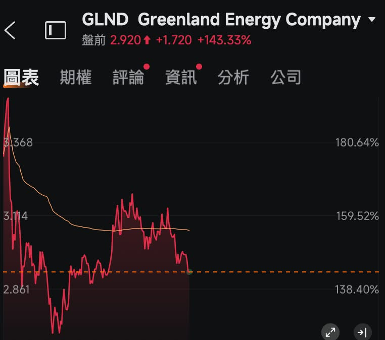 o_saifu_'s tweet photo. 因美國週二將與格陵蘭簽安全協議 Greenland Energy盤前大漲近 150% Greenland Mines 盤前大漲近70% https://t.co/uRi5tsguR4