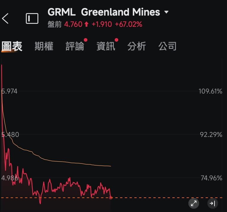 o_saifu_'s tweet photo. 因美國週二將與格陵蘭簽安全協議 Greenland Energy盤前大漲近 150% Greenland Mines 盤前大漲近70% https://t.co/uRi5tsguR4