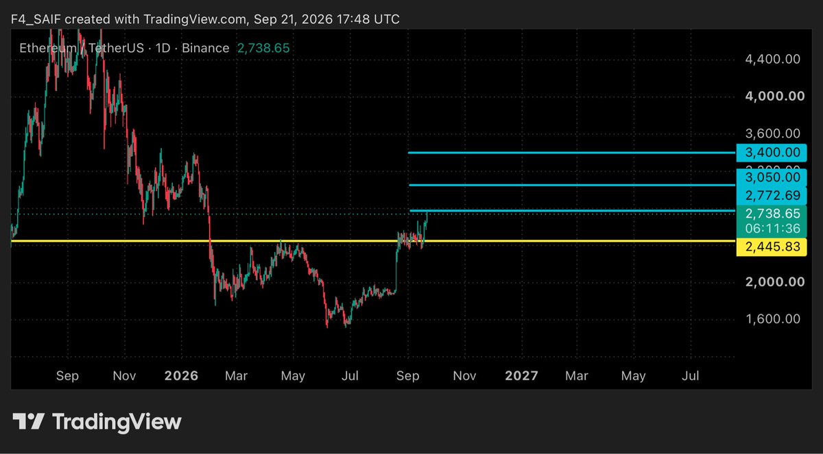 4R_SAIF's tweet photo. The picture speaks for itself.

In any case, take a look at the series of $ETH analyses I’ve shared from the very beginning to see the accuracy and positive results of my analysis—even though I am a beginner in this field
#ETH 🚀🚀

#crypto #coming_soon
#presale #testnet #launch https://t.co/3MyfAopUAg