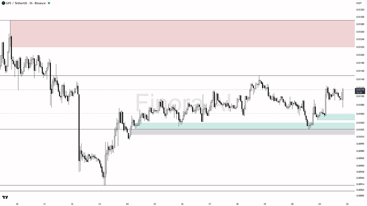 📈 $GPS 8x volume spike on buying pressure — structure lines up across timeframes

- my bias is bullish here — structure is aligned 1h / daily / weekly and with