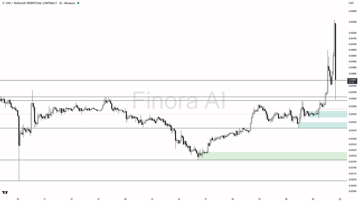 📉 $LYN -6.2% flush on 4.3x volume looks like liquidations, not reversal

- my bias is bullish here — the 1h and daily structure still print higher highs and hi