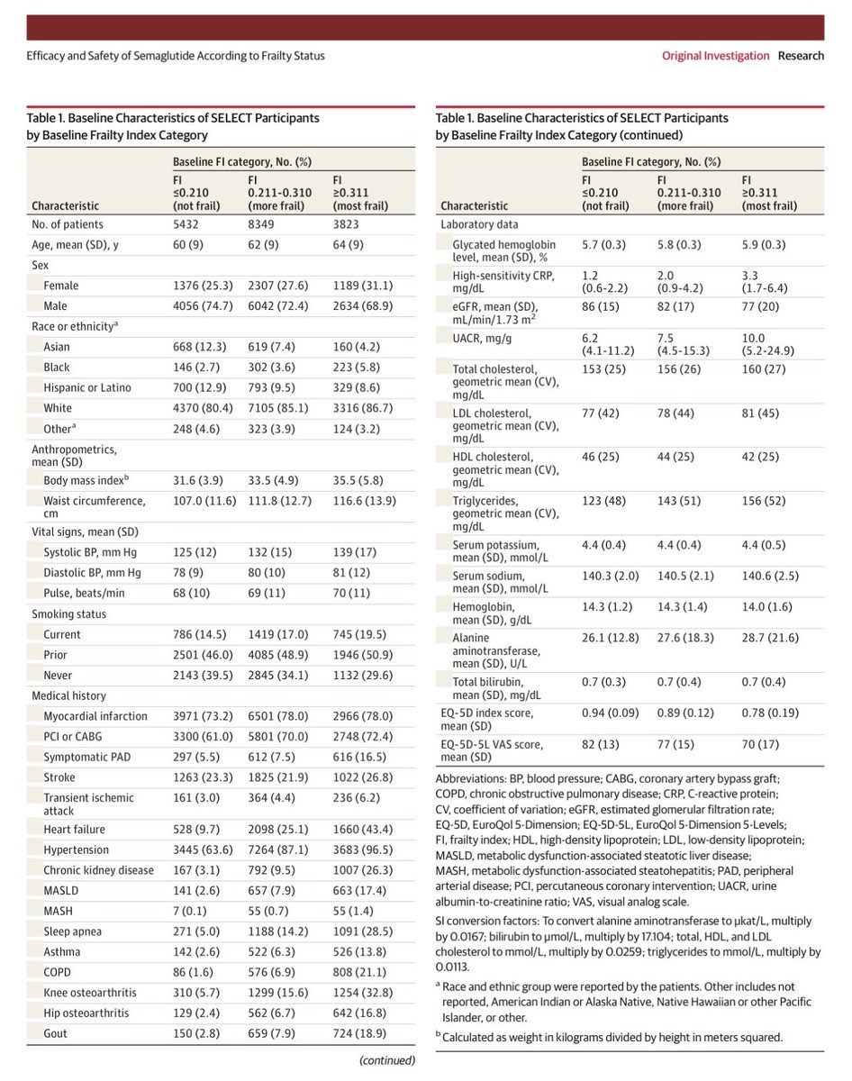 HanCardiomd's tweet photo. Efficacy and Safety of #Semaglutide According to Frailty Status
A Post Hoc Analysis of the #SELECT Trial
https://t.co/wrwDqZoKlk @JAMA_current @JAMACardio https://t.co/d4LBJvbdns