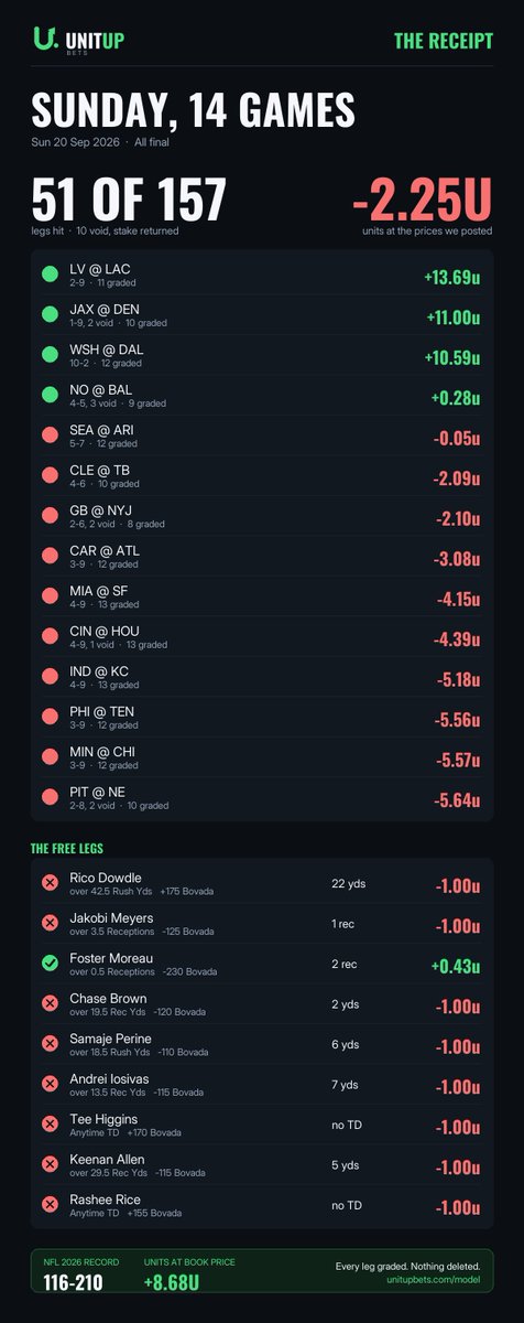 UnitUpBets's tweet photo. RECEIPT, Sunday. 51 of 157 legs, 10 void. -2.25u at the prices we posted. Rough one.

Best: LV @ LAC +13.69u, JAX @ DEN +11.00u, WSH @ DAL 10-2.
Free plays went 0 for 3.

Season still +8.68u. Every loss posted, nothing deleted. https://t.co/dMkdsCNkyK https://t.co/Bze42l7aq6