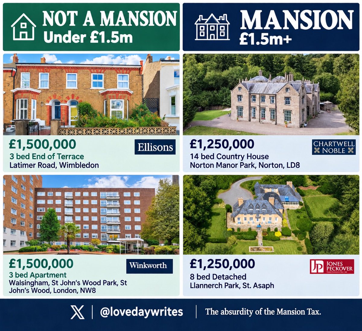 LovedayWrites's tweet photo. The absurdity of the Mansion Tax is exquisite.

It has nothing to do with taxing exuberance. 

It’s an envy tax attaching hard working families struggling with London’s housing market, after decades of mass migration.

#MansionTax #TaxTheRich https://t.co/thiVq3tAcM