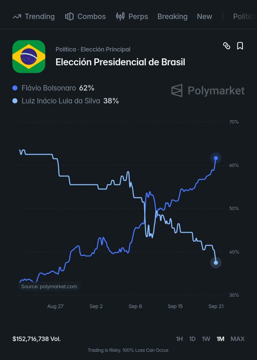 usdtermo's tweet photo. Che man ya es demasiada la diferencia que le está sacando Flavio Bolsonaro a Lula. Está liquidado esto o que onda? Más de 20 puntos https://t.co/mlrTA07h3m