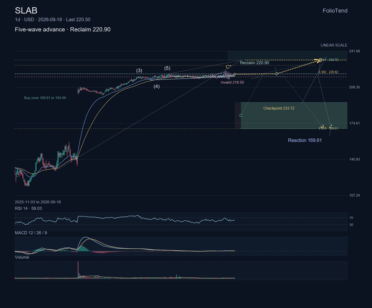 $SLAB makes low-power wireless and IoT chips. The chart’s main feature is the Five-wave advance. Price is 220.50 and the upside path only becomes active on a cl