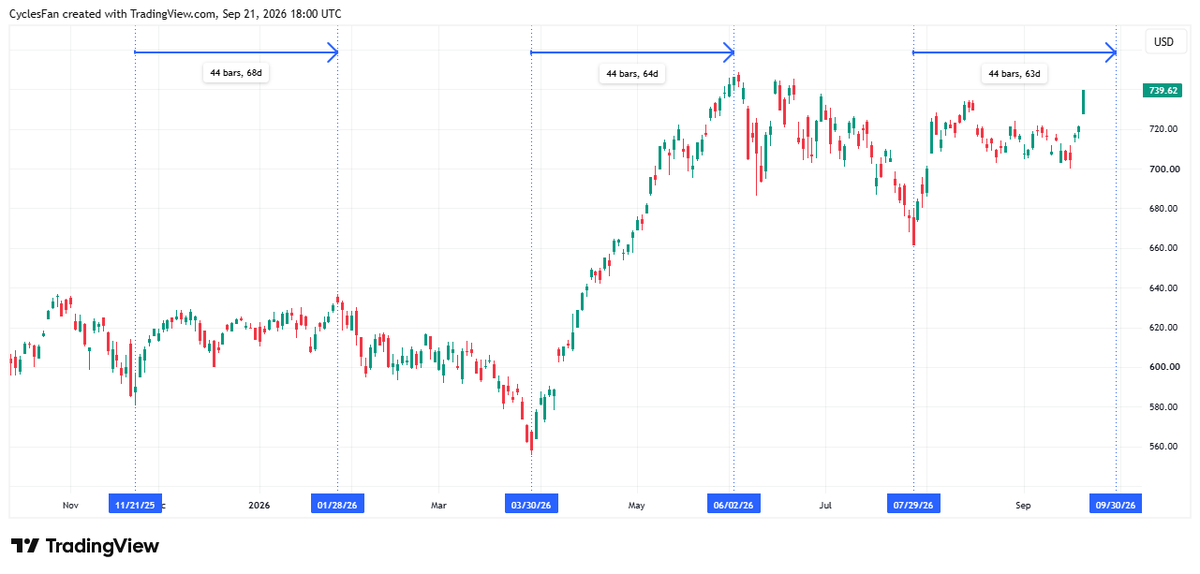 CyclesFan's tweet photo. $QQQ - In the last 2 intermediate term cycles the top was made on day 44 of the cycle. If the same thing happens in the current cycle the top of this cycle will occur on September 30. Given that it has exceeded the August high we're looking at a retest of the June high. https://t.co/udOE8MpBRO