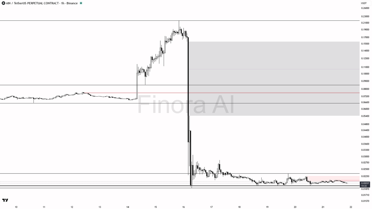 ⚠️ +0.151% funding crowding $AIN longs while structure prints lower highs

- my bias is bearish here — 1h, daily and weekly structure all print lower highs / lo