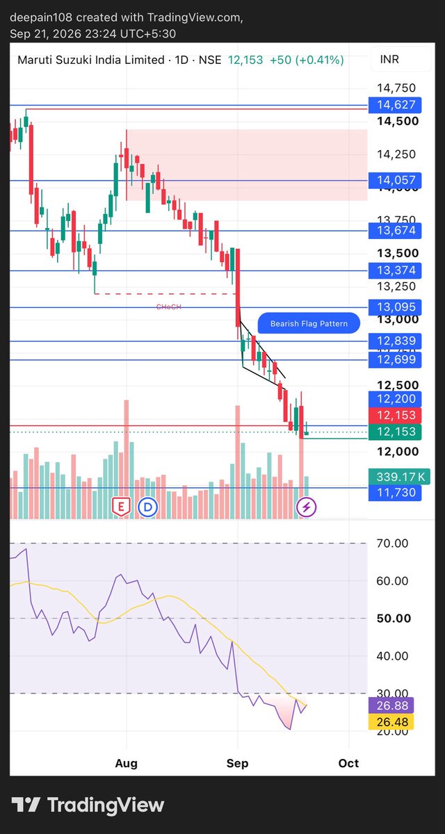 DeepainJindal's tweet photo. What are your views on #MarutiSuzukiStock
There is continuous fall from 14,500 for more than a month. Will the #TrendReverse from its major #SupportLevel
#Stock is #trading below at 12,153 from its #keylevel 12,200
Please share your thoughts on it
#StockMarket #BullVsBear https://t.co/oZBZ56BjGx