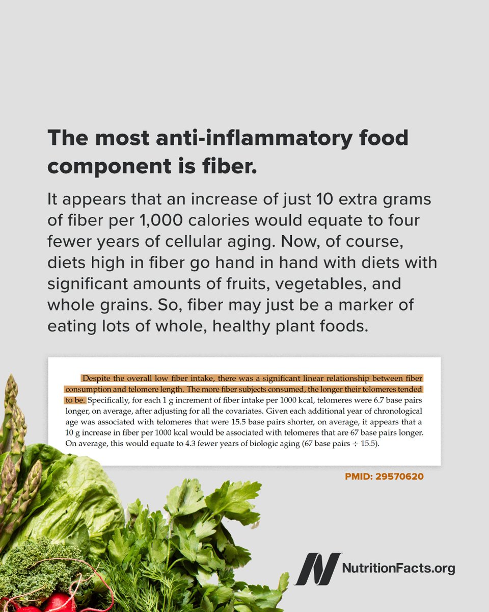 nutrition_facts's tweet photo. The most anti-inflammatory food component is fiber. It appears that an increase of just 10 extra grams of ﬁber per 1,000 calories would equate to four fewer years of cellular aging. https://t.co/wZnK8hOgQy https://t.co/Fc9CwXZgHT