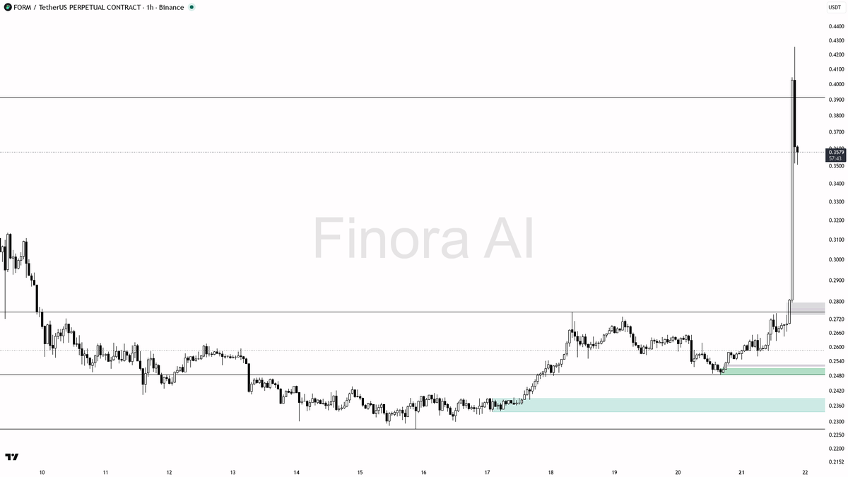Finora_EN's tweet photo. alright let's see what's cooking on $FORM #FORMUSDT.P 1h 🧐
- my bias is bullish here — 1h structure is aligned with daily, weekly and BTC, so this is not a counter-trend call
- after the impulse and rejection near 0.36 I expect a dip into 0.2985–0.2755 first, then a push back through 0.3574 toward 0.40
- entry zone is that 0.2985–0.2755 demand/FVG pocket — wait for a sweep of local lows plus a 15m bullish engulfing or MSS before taking longs; OI cooling after the spike and balanced taker flow support a reset, not a trend break
- take-profits in order: 0.3574 then 0.40
- place protection beyond the structure flip / last HL; a close below 0.2559 flips my bias to bearish
not investment advice, educational report only

📊 Flow: OI $19.2M (+111.7% 24h) · funding +0.0050% · taker 0.96×

📊 Want the full detailed breakdown of FORMUSDT.P 1h — every level, entry and target?
One tap, free on Telegram → https://t.co/QqJeBkIu2R