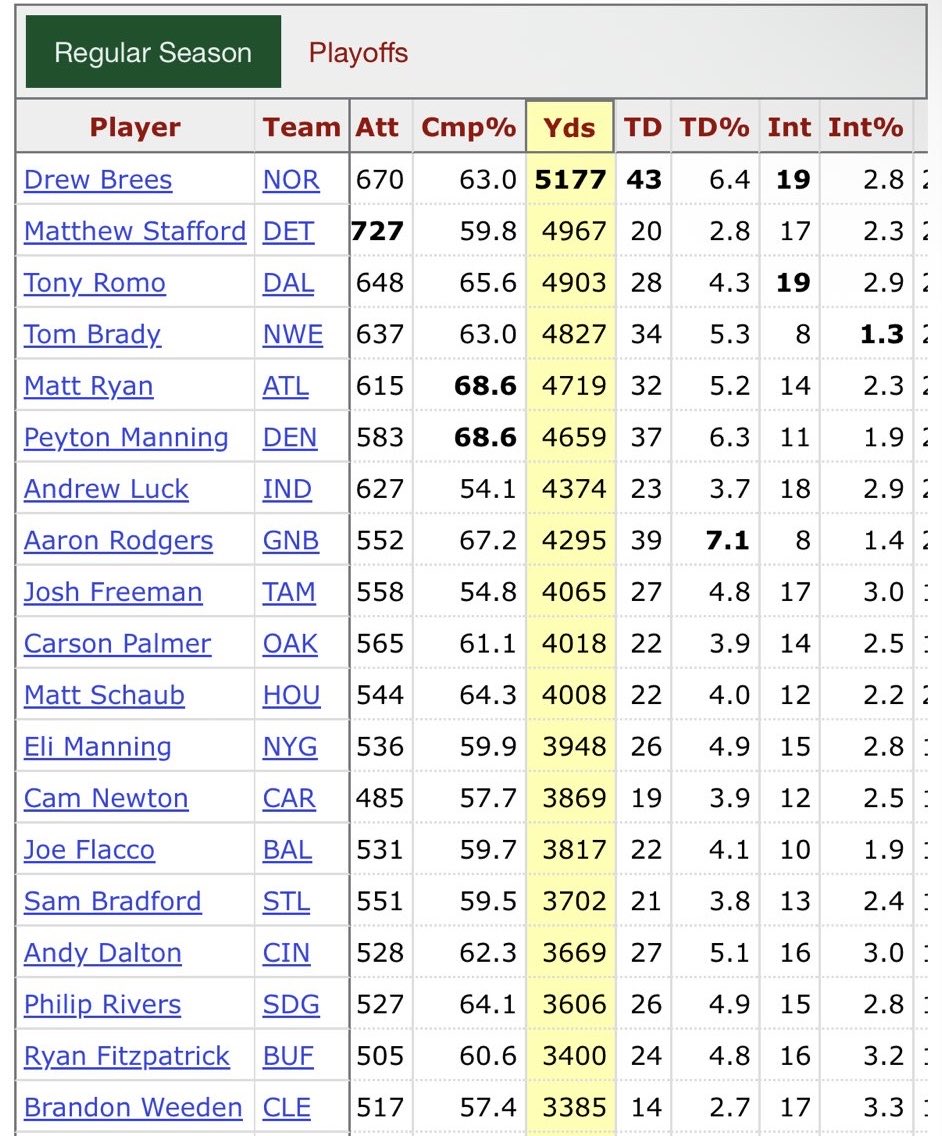 fadule_'s tweet photo. -Brady Manning Rodgers in their prime
-no choreographed Tik-Tok dances
-Kam Chancellor decleating people 100MPH
-corn-fed white boys wrecking people on Special Teams
-Matt Ryan vs Drew Brees twice a year
-Roethlisberger Polamalu Heath Miller vs Ray Lewis Ed Reed Ray Rice twice a year
-Luke Kuechly being Superman
-Joe Buck and Troy Aikman on FOX
 The golden age.