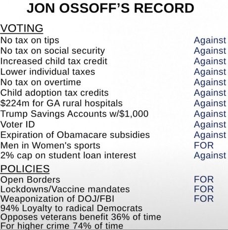 Vic45002Vicki's tweet photo. @SenatorWarnock Today is a great day to share your pal @SenOssoff voting record.
Nothing good for GA 
Nor are you Rev https://t.co/dhMdzd3ikx