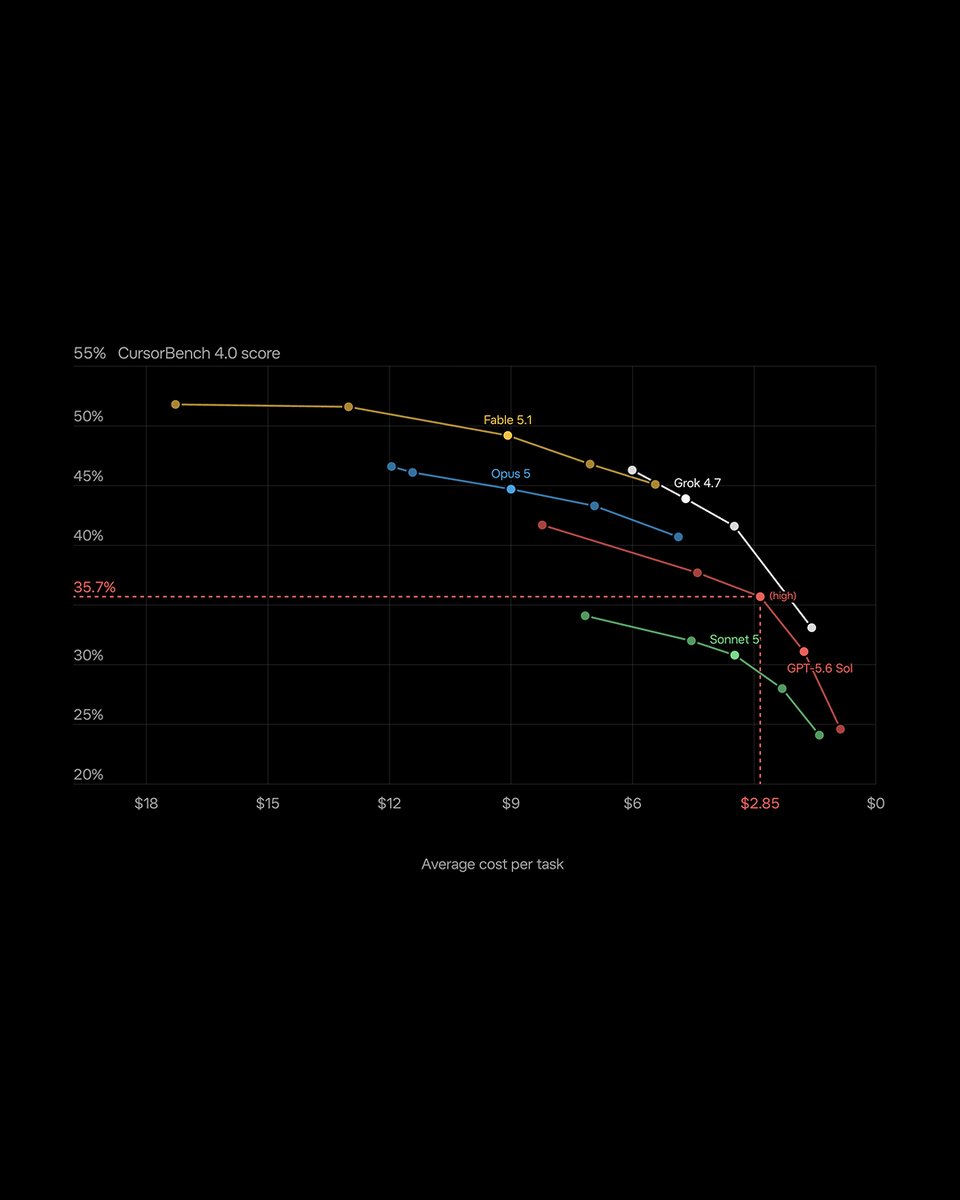BitcoinNews's tweet photo. JUST IN: 🚀 SpaceXAI unveiles Grok 4.7, its latest model for coding and knowledge work.

The model works longer on difficult tasks, checks its own work more carefully, and includes the company's best-calibrated safeguards to date.

Served at the same price and speed as Grok 4.6 https://t.co/1IgOPabEZ1