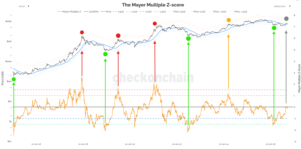 CryptoTice_'s tweet photo. EIGHT WEEKS AGO BITCOIN WAS IN MAXIMUM PANIC AT $63,000.

Today perfectly average costs $85,000.
That's a 29% rally just to get back to normal.

The Mayer Multiple Z-score went from -1.6σ all the way back to zero.

Think about what that means.
Maximum fear created a 29% discount on perfectly normal Bitcoin.

The people who bought panic…
Just got paid.

This is how Bitcoin works every single cycle.
Extreme fear creates extreme opportunity.
And extreme opportunity rewards the people with conviction.

The panic buyers at $63K aren't lucky.
They were paying attention.
