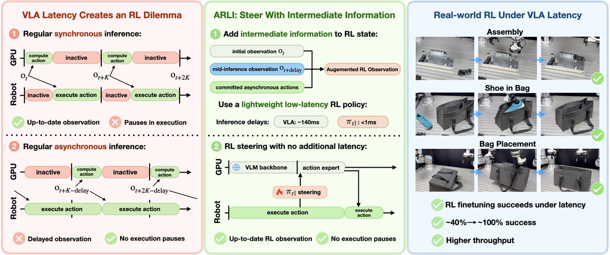 ehharrison4's tweet photo. Asynchronous VLA inference reduces inference delay, but breaks the Markovian assumption necessary for RL fine-tuning.

How can we enable RL fine-tuning of VLAs with async inference? We introduce ARLI: Asynchronous RL with Intermediate Information!

https://t.co/5A2OrJcaUH
(1/n) https://t.co/IoIBjNEg6z