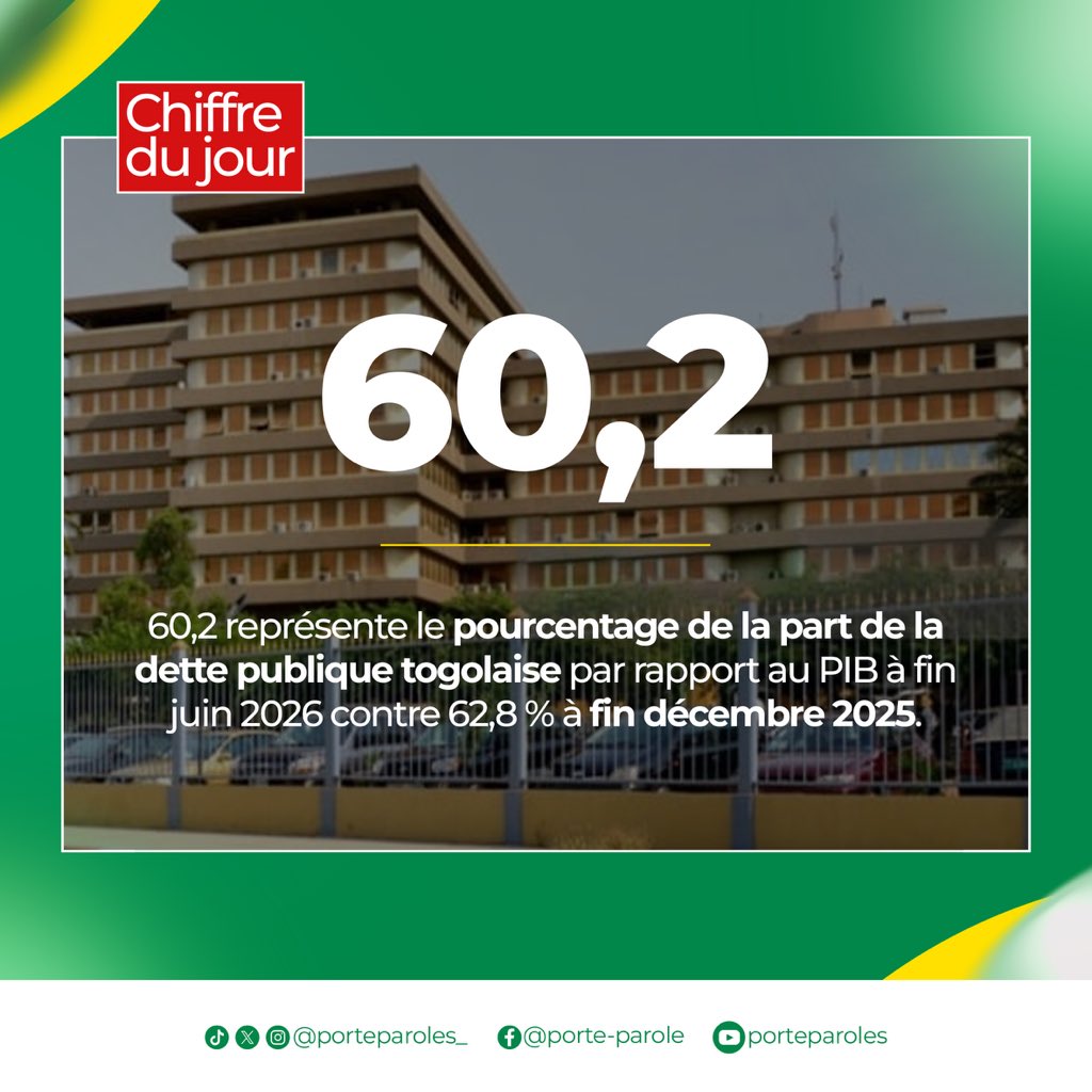 PorteParoleTG's tweet photo. Finances publiques : la dette du #Togo recule à 60,2 % du #PIB

À fin juin 2026, la dette publique du Togo s’établit à 60,2 % du PIB, contre 62,8 % à fin décembre 2025. En six mois, le ratio a ainsi reculé de 2,6 points de pourcentage.

Cette évolution marque une trajectoire de réduction du poids relatif de la dette dans l’économie togolaise. Elle intervient dans un contexte où les autorités poursuivent leurs efforts de maîtrise des finances publiques et de consolidation des équilibres macroéconomiques.

Au-delà du chiffre, cette baisse constitue un indicateur important de la dynamique des finances publiques, alors que le Togo cherche à concilier discipline budgétaire, financement de ses priorités et poursuite de la transformation économique.

#Togo #FinancesPubliques #DettePublique #Économie #Budget #Croissance #Développement #Gouvernance #Togolais228
