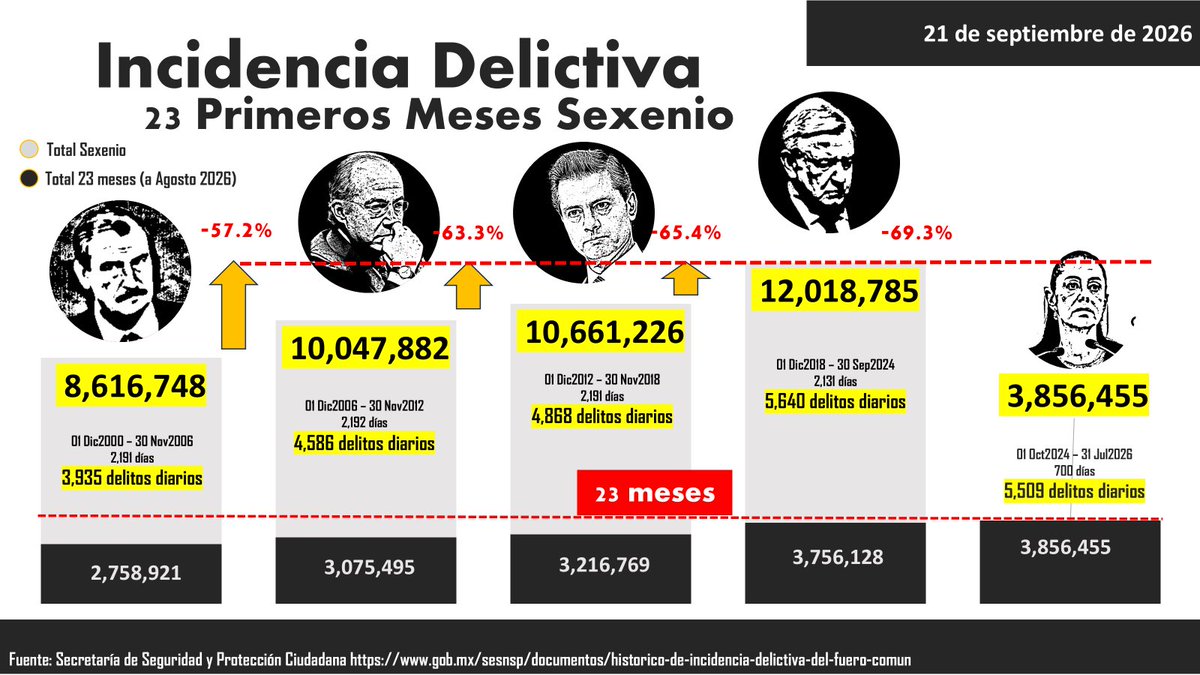 edusax79's tweet photo. 🚨🚨Cada día se cometen 5,509 delitos en lo que va del @GobiernoMX de @Claudiashein, el 2º sexenio con más delitos diarios:
📌CSP: 5,509 delitos diarios
📌AMLO: 5,640 delitos diarios
📌EPN: 4,868 delitos diarios
📌FCH: 4,586 delitos diarios
📌FCH: 3,935 delitos diarios

Sin considerar el 93.4% estimado de CIFRA NEGRA

🧵👇🏻