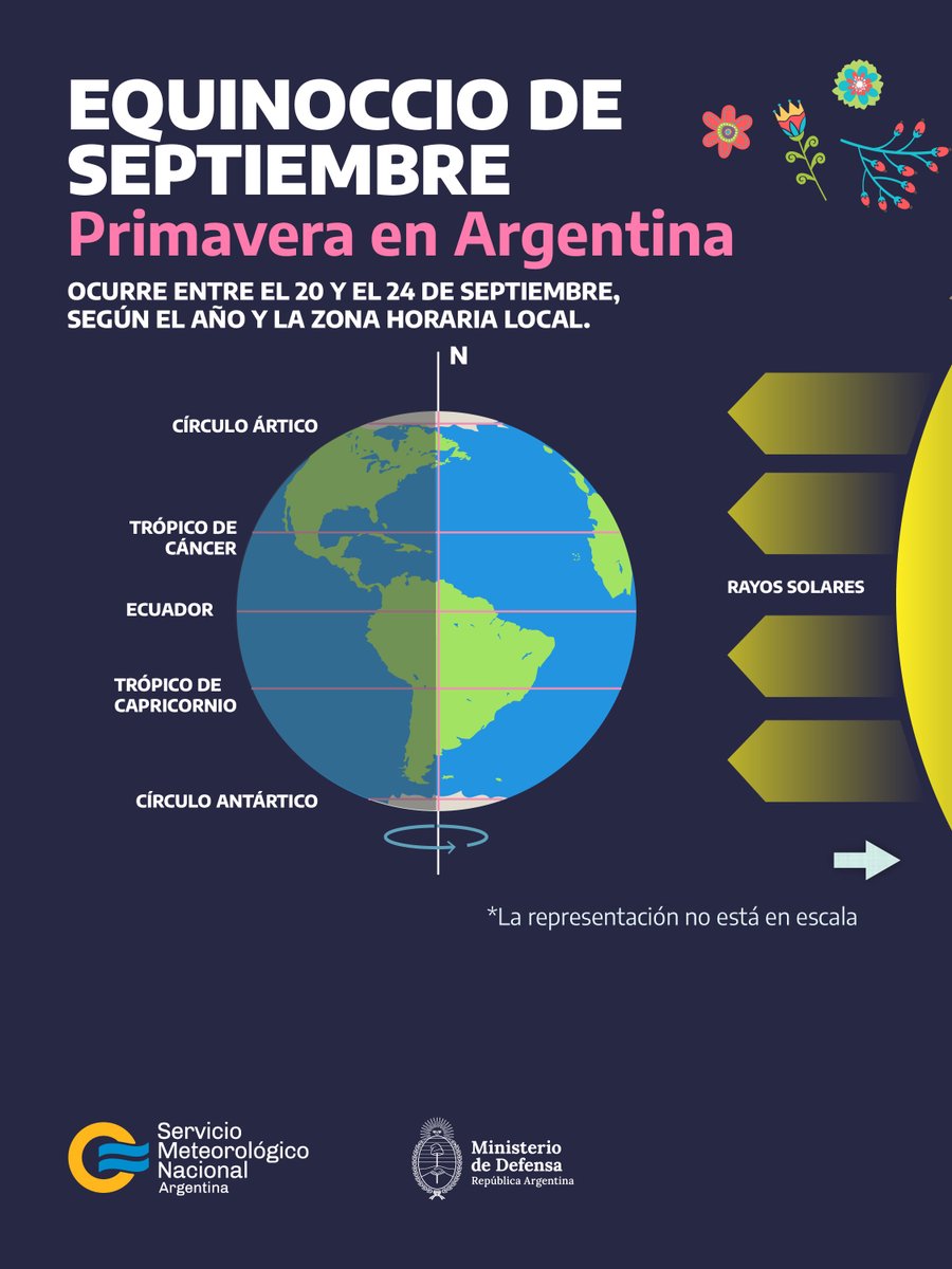 SMN_Argentina's tweet photo. 🌸 Esta noche, a las 21:05 hora argentina, se producirá el equinoccio que dará comienzo a la primavera en este hemisferio.

🗓️ Hoy el día y la noche tendrán la misma duración.

👉 Deslizá para conocer de qué se trata. https://t.co/W9dqwb5yZM
