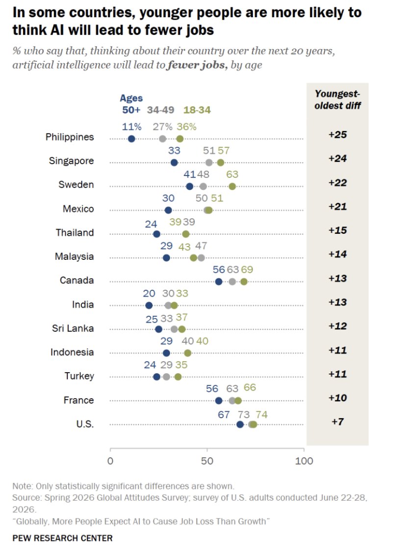 Chart showing that in some countries, younger people are more likely to think AI will lead to fewer jobs
