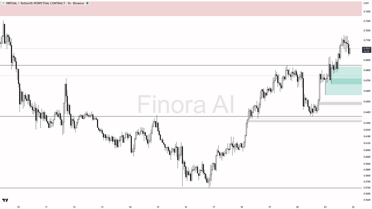 Finora_EN's tweet photo. alright let's see what's cooking on $VIRTUAL #VIRTUALUSDT.P 1h π§
- my bias is bullish here on the 1h while structure holds β this is a counter-trend bounce versus the daily bearish structure, so I want a clean sweep-and-reclaim or engulfing before I treat it as a long
- I expect a push toward the 0.7154 swing-high liquidity first, then 0.7306 if that gets taken
- entry zone: 0.6849β0.6896 demand after a dip; wait for a pin, bullish engulfing, or lower-timeframe MSS before entering β quiet volume and seller-leaning taker flow mean I skip chasing the current candle
- take-profits in order: 0.7154 then 0.7306
- place protection beyond the structure flip / last HL, not at a fixed tick
- invalidation: a 1h close below 0.6362 flips my bias to bearish
not investment advice, educational report only
π Flow: OI $15.7M (+1.7% 24h) Β· funding +0.0050% Β· taker 0.90Γ
π Want the full detailed breakdown of VIRTUALUSDT.P 1h β every level, entry and target?
One tap, free on Telegram β https://t.co/EbzUeK5sIc