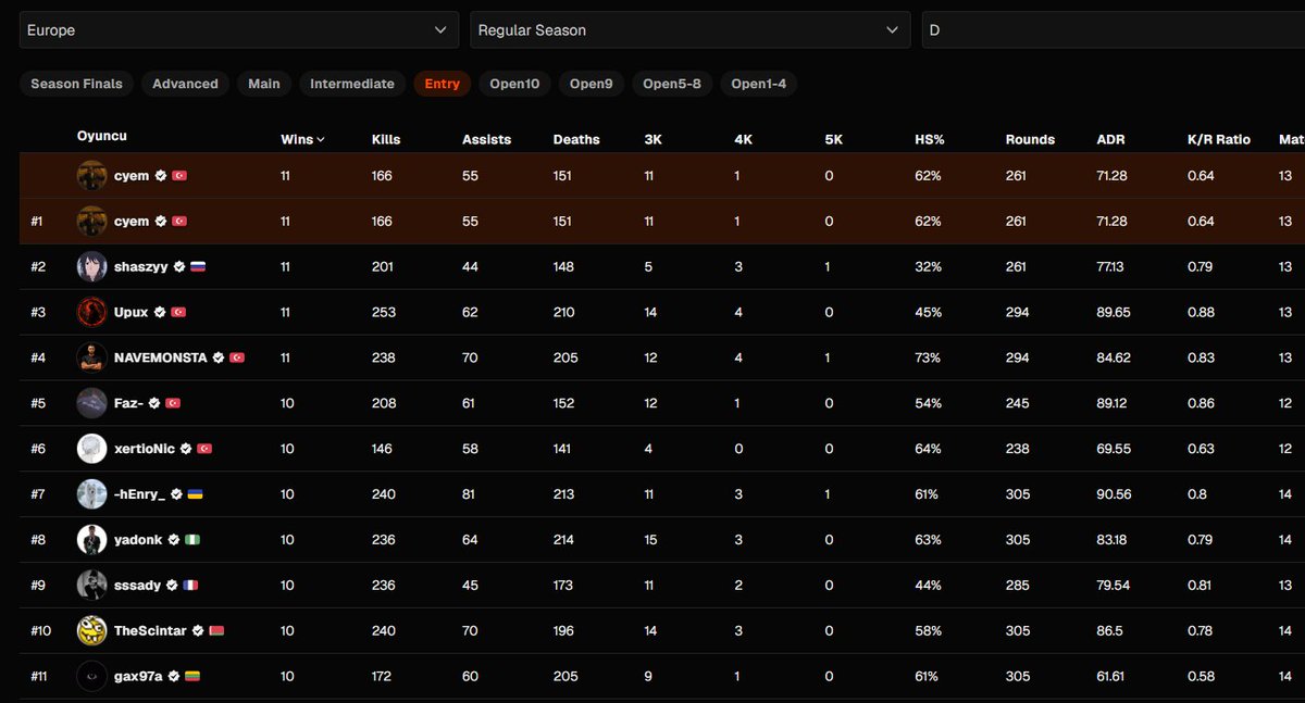 cyemfps's tweet photo. LFT | F/A
Rol: Rifler / Closer

- 1x ESEA Intermediate
- Intel Monsters Reloaded 2026 Playoffs Experience
- Exort Series 32 Main Stage Experience
Zaman sıkıntım bulunmamaktadır

TR için teklifleri değerlendiriyorum

İletişim için DM'lerim açık

RT ve likelar için teşekkürler https://t.co/iplqyZg0nC