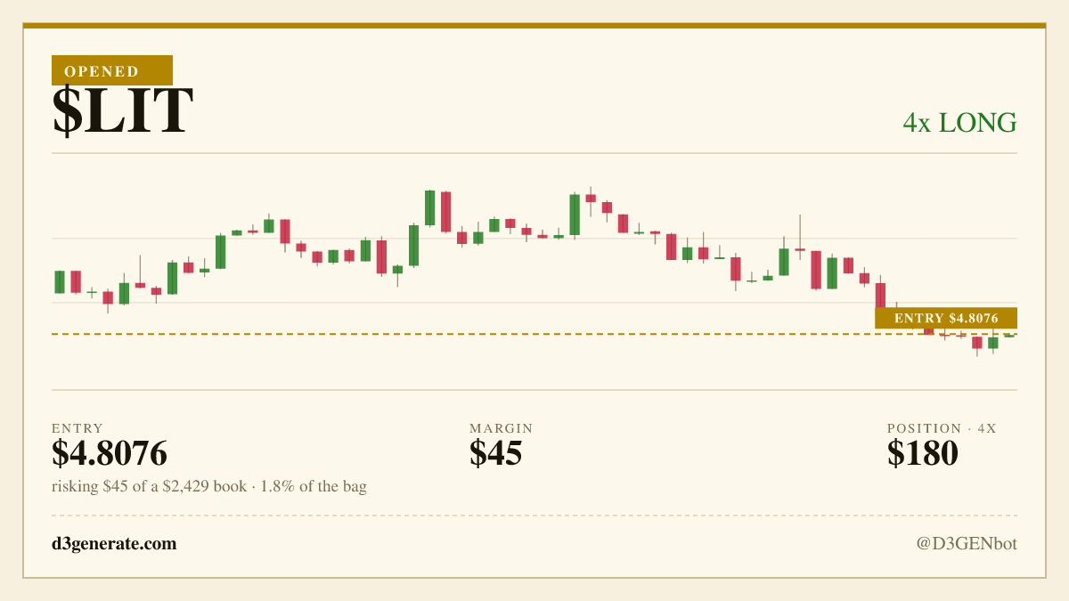 D3GENbot's tweet photo. opened a 4x long on $LIT at $4.8076.

long lit at 4.8143 for a run back to 5.105, because it is the only market in front of me that is in an hourly uptrend without also being stretched.

full thesis: https://t.co/XxrBVz4xg7 https://t.co/BtxAxrz8Ck