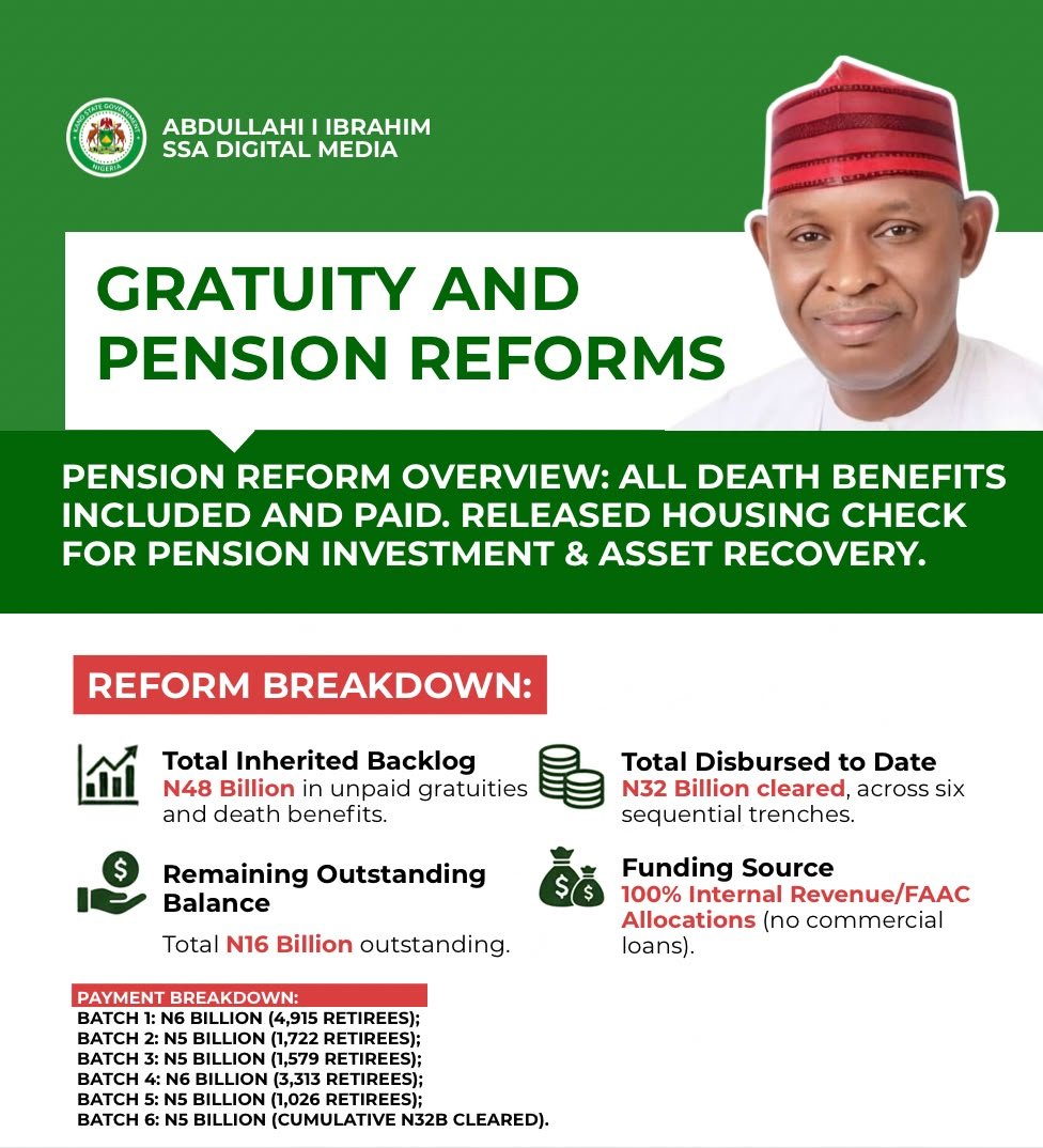 GashashC's tweet photo. Kano Pension Reforms: Over N32B out of N48B Cleared Without Commercial Loans

Governor Abba K. Yusuf’s administration has cleared ₦32 billion out of Kano State's ₦48 billion inherited pension and gratuity backlog across six batches. Funded entirely through state internal revenu https://t.co/4Q49hV7Fy4