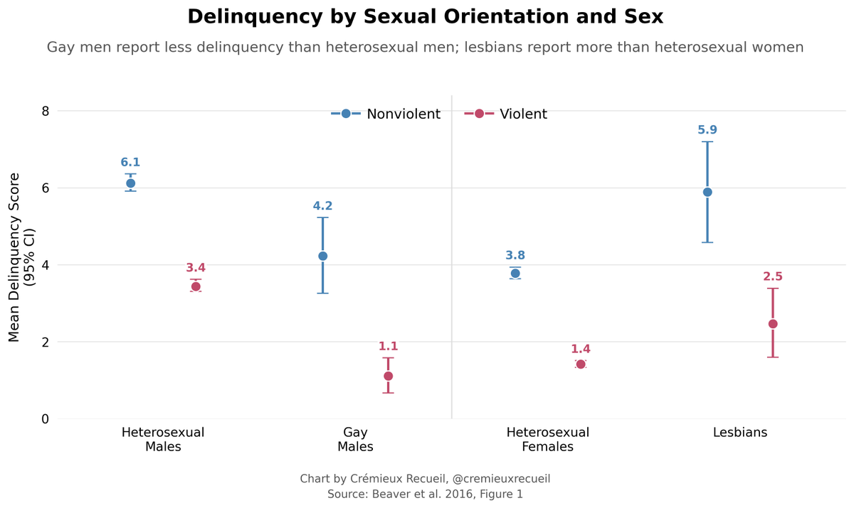 cremieuxrecueil's tweet photo. Despite having similar testosterone levels, gay men are far less involved in both nonviolent and violent delinquency compared to their heterosexual male peers.

We see something similar for lesbians: broadly similar hormones to heterosexual women, dissimilar behaviors. https://t.co/ddkCyFBg40