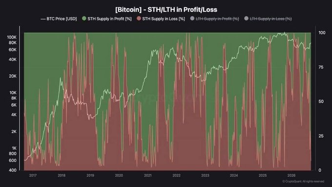 CryptoTice_'s tweet photo. 93.2% OF SHORT TERM HOLDERS ARE NOW IN PROFIT. 

3,570,000 BTC sitting on unrealized gains.

This is a double edged signal.

Bullish because it confirms the recovery is real and broad.
Dangerous because 93.2% in profit means 93.2% with an incentive to sell.

Every previous time this cohort reached this level of profitability selling pressure increased significantly.

The recovery has been validated.
Now comes the hardest part.

Holding through the distribution that always follows peak short term holder profitability.

The bulls won the first battle.
The war is just getting interesting.